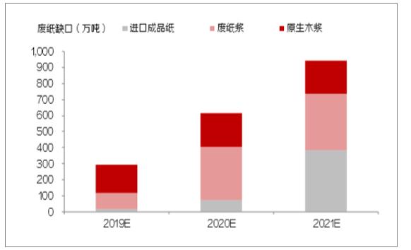 20192021年中国造纸包装行业发展分析行业原材料结构分化龙头企业盈利